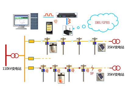 輸電線路故障預(yù)警診斷系統(tǒng)